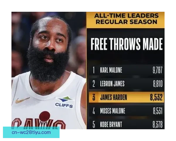 8532罚球超摩西哈登历史第三